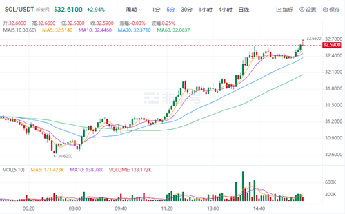 SOL今日最新价格 SOL官方最新资讯-第1张图片-交易所